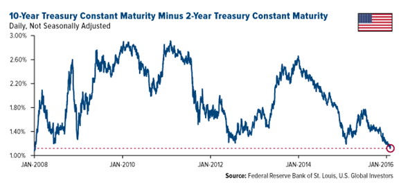 10yeartreasuryconstantmaturityminus2year.png