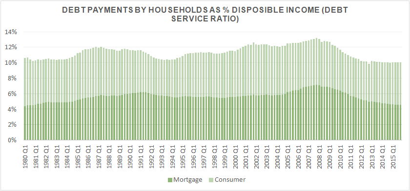 Americans are taking on less debt as a % of disposable income.png