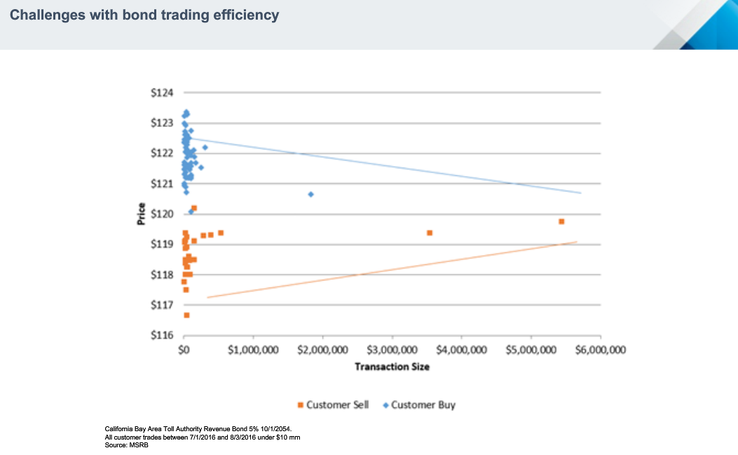 Challenges_With_Bond_Trading_Efficiency.png