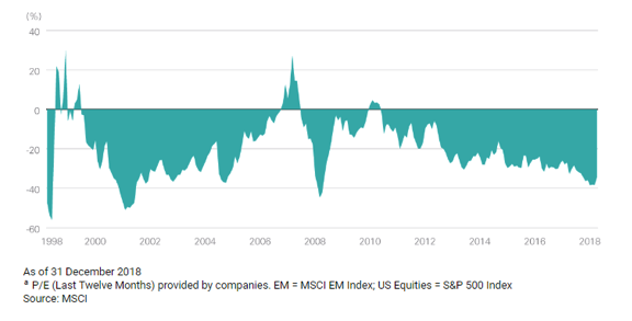 Emerging Markets Discount Relative.png