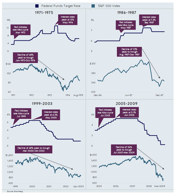 Federal Funds Target Rate v.s. S&P 500 Index.PNG