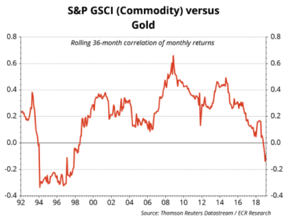 GSCI vs Gold.png