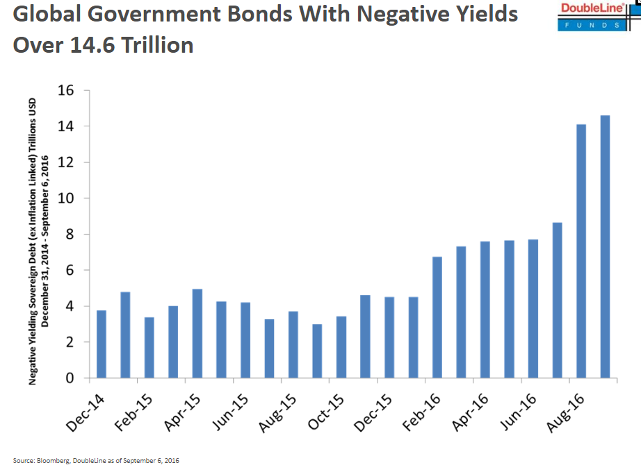 Global_Government_Bonds_With_Negative_Yields.png