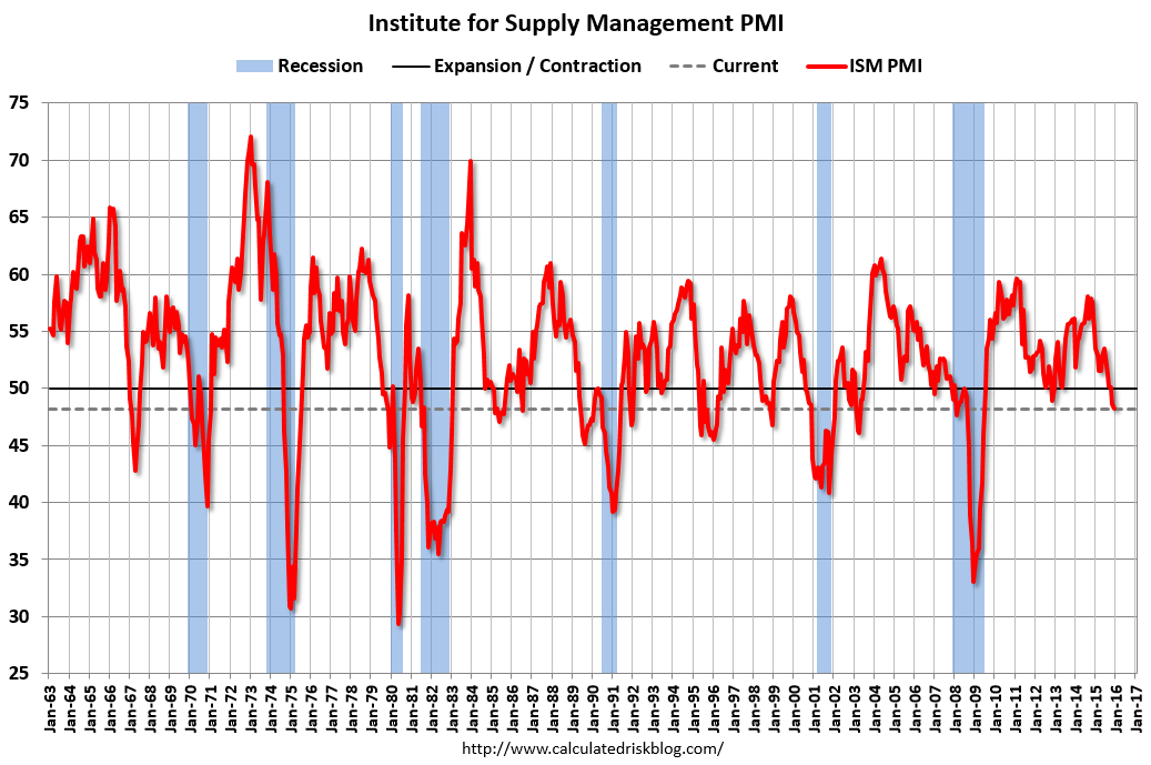 Institute for Supply Management PMI.PNG