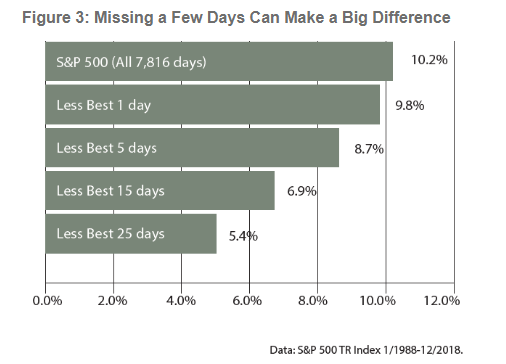 Missing a few days can make a big difference.png