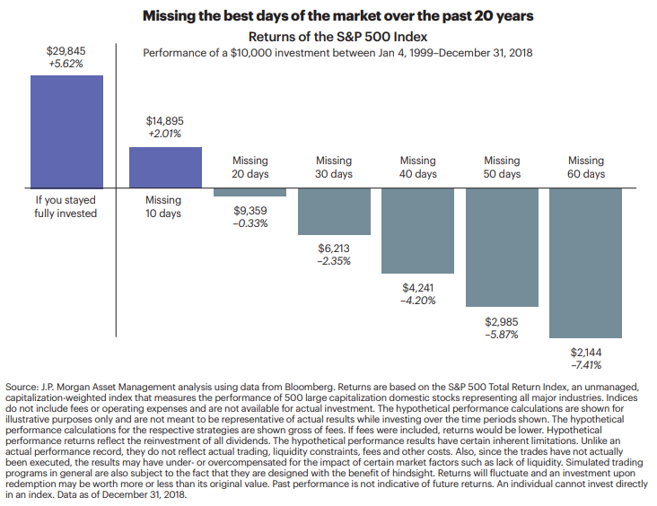 Missing the best days of the market over the past 20 years.png