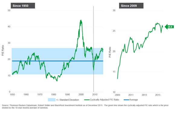 PE Ratio Since 1950 with Standard Deviation.png