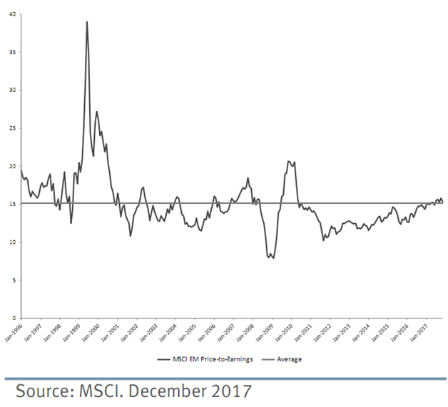 Price-to-Earnings Ratios of Emerging Markets vs. Average Since 1996.png