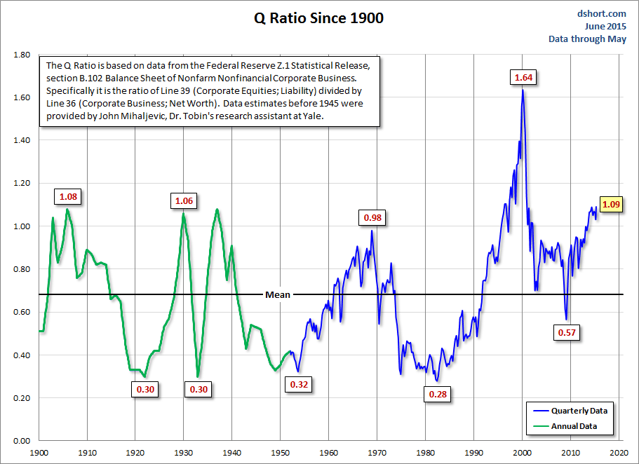 Q Ratio Since 1900.png