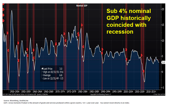 Sub 4 Percent Nominal GDP Historically Coincides With Recession.png