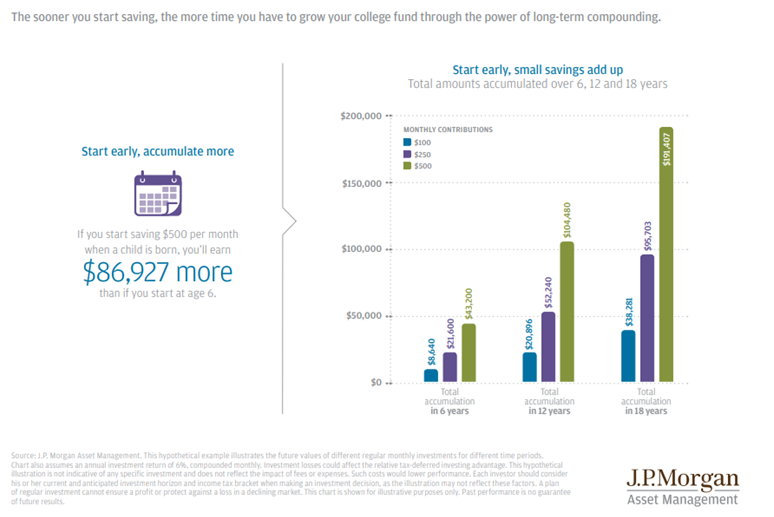 The Sooner You Start Saving, the More Time You Have to Grow Your College Fund Through the Power of Long-Term Compounding.PNG