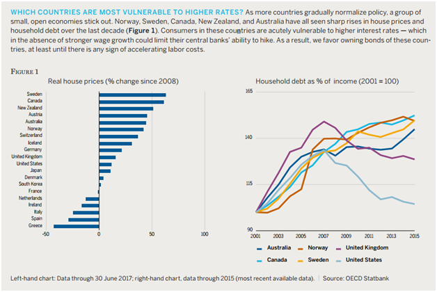 The World Percentage Change of Real House Prices and Household Debt as Percentage of Income.png