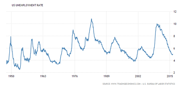 US Unemployment Rate.png