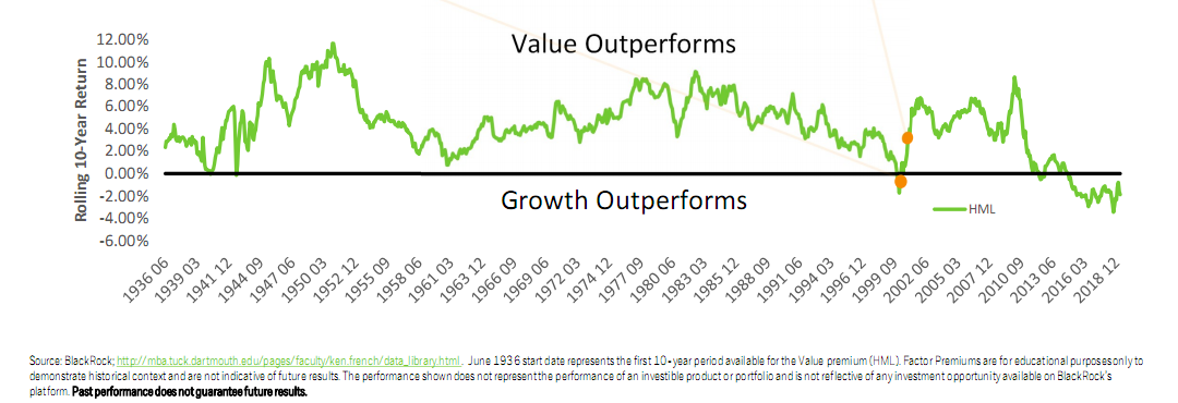 Value vs. Growth since 1936.png