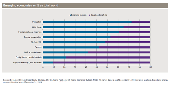 emergingeconomiesaspercentageoftotalworld.png