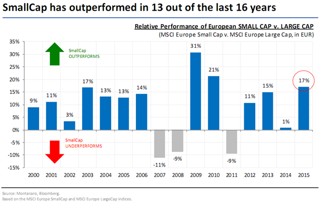 smallcapoutperformlastsixteenyrs.png